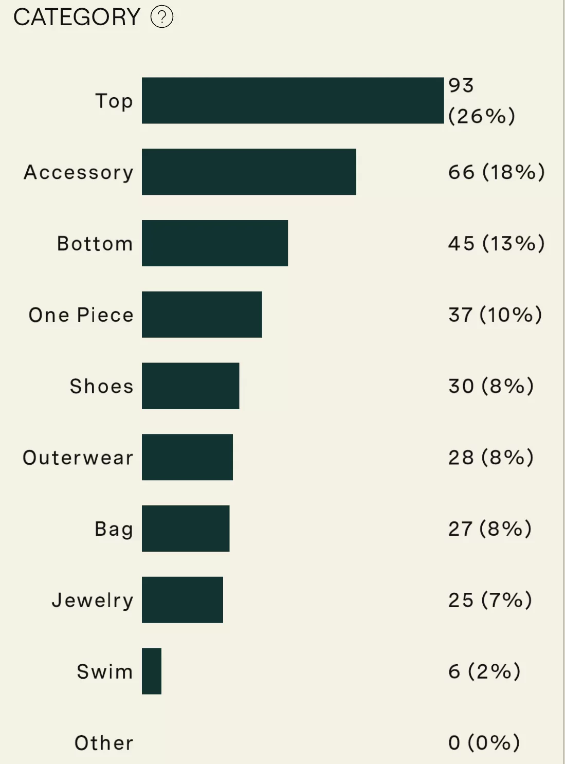 How often we wear our clothes - wardrobe total